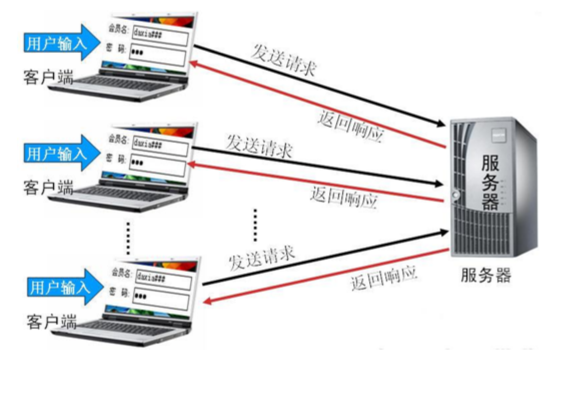 HTML表单