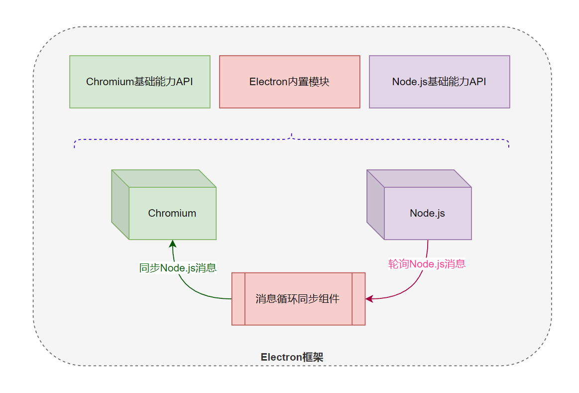 Electron是什么以及可以做什么