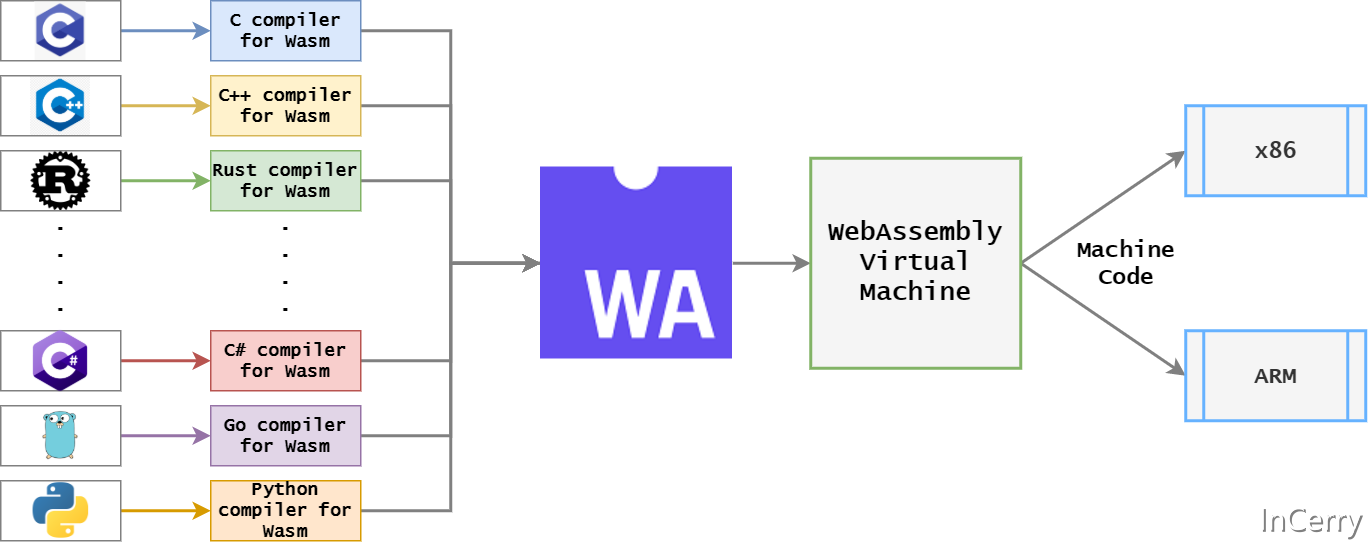 试试将.NET7编译为WASM并在Docker上运行