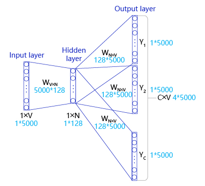 词向量word2vec（图学习参考资料）