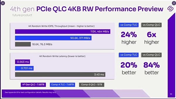 QLC闪存SSD做到61.44TB：70年也写不死！