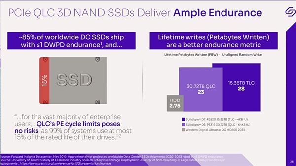 QLC闪存SSD做到61.44TB：70年也写不死！