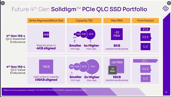 QLC闪存SSD做到61.44TB：70年也写不死！