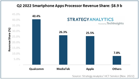 手机大厂被自研处理器伤透了：没人用太惨！销量暴跌