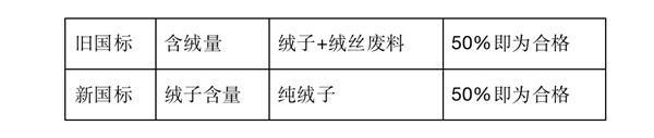 羽绒服上没有这几个字、再便宜也别买！