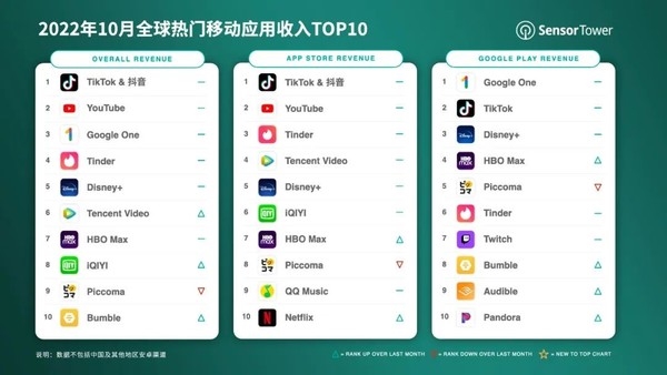 10月全球热门APP收入排行出炉 抖音:没一个能打的