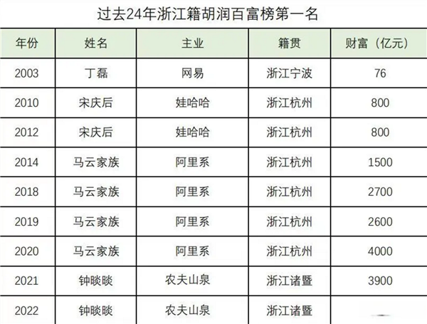 9次拿中国首富 浙江为何总出富豪