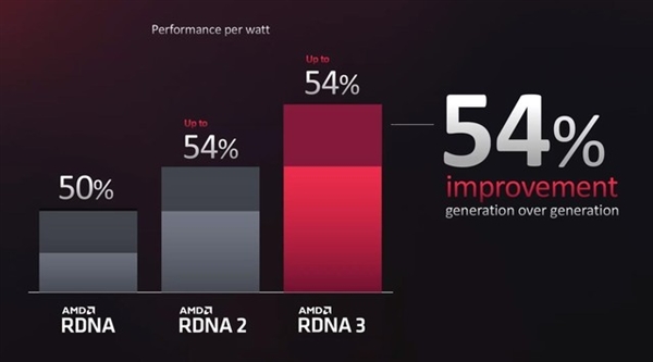 AMD RX 7000系显卡详解:价格只是基础诱惑 还有大招