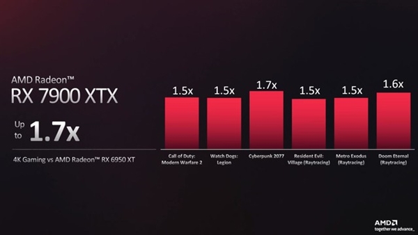 AMD RX 7000系显卡详解:价格只是基础诱惑 还有大招