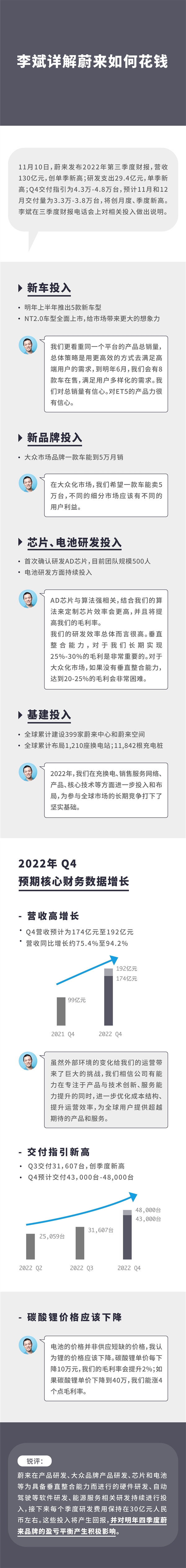 单季研发破纪录 蔚来李斌:成效显现、今年还将交付3万多台