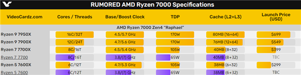 AMD便宜新U近了！Zen4锐龙双星同时现身