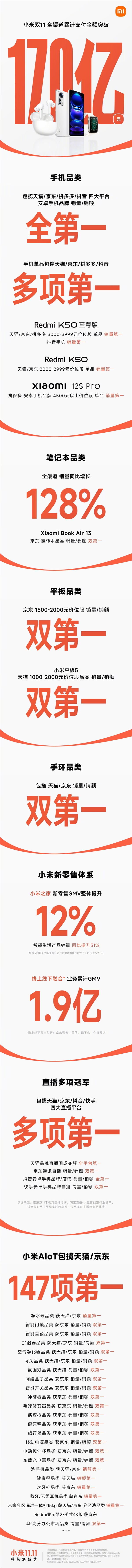 破170亿！小米双11终极战报出炉：称霸四大平台 成手机一哥