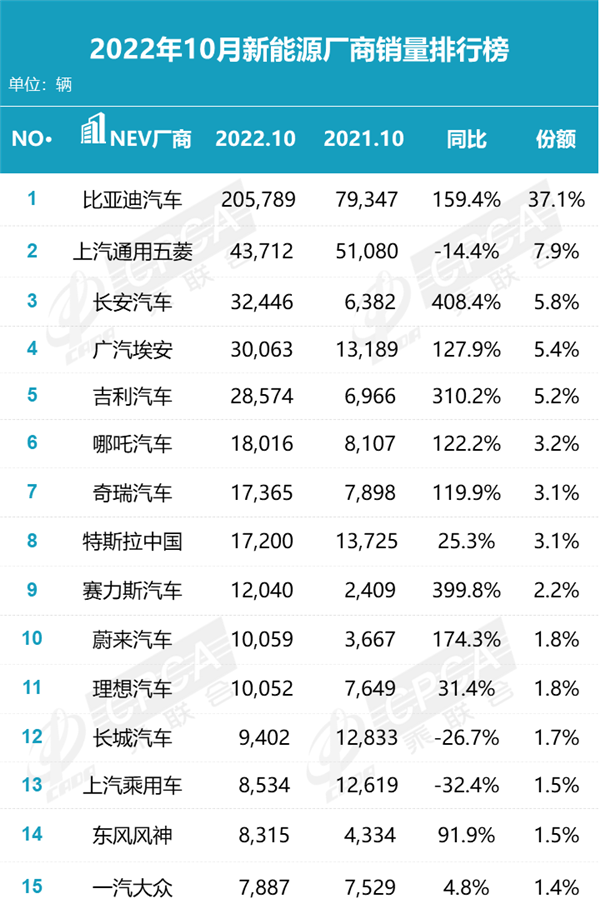 10月新能源销量排名出炉 比亚迪“以一敌九”