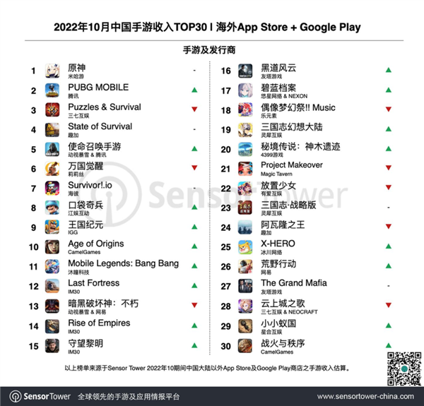 力压腾讯！10月中国手游出海收入榜出炉：《原神》第一