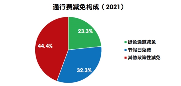 交通运输部：2021年高速公路收费6232亿 少收1178亿元