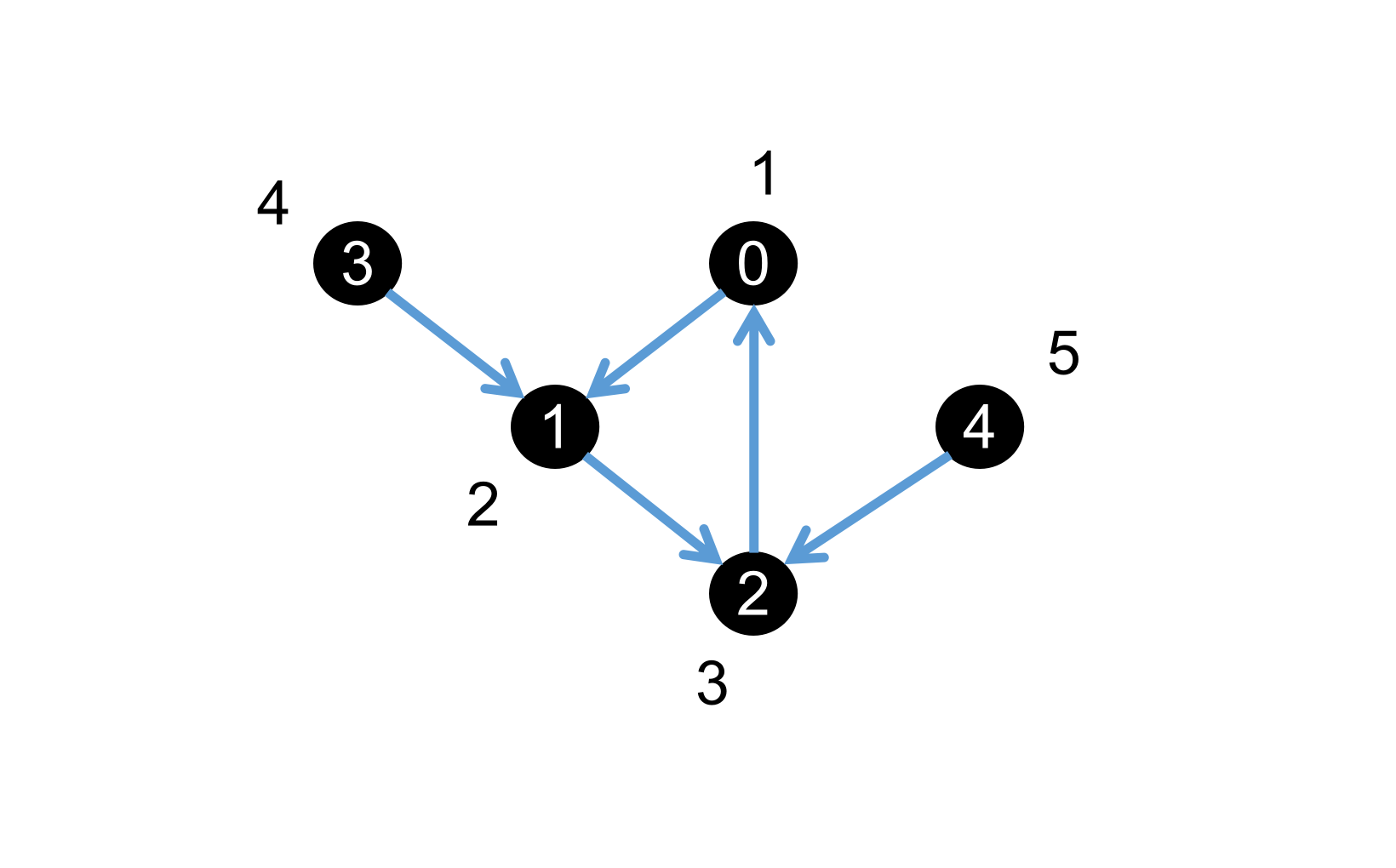 MindSpore Graph Learning