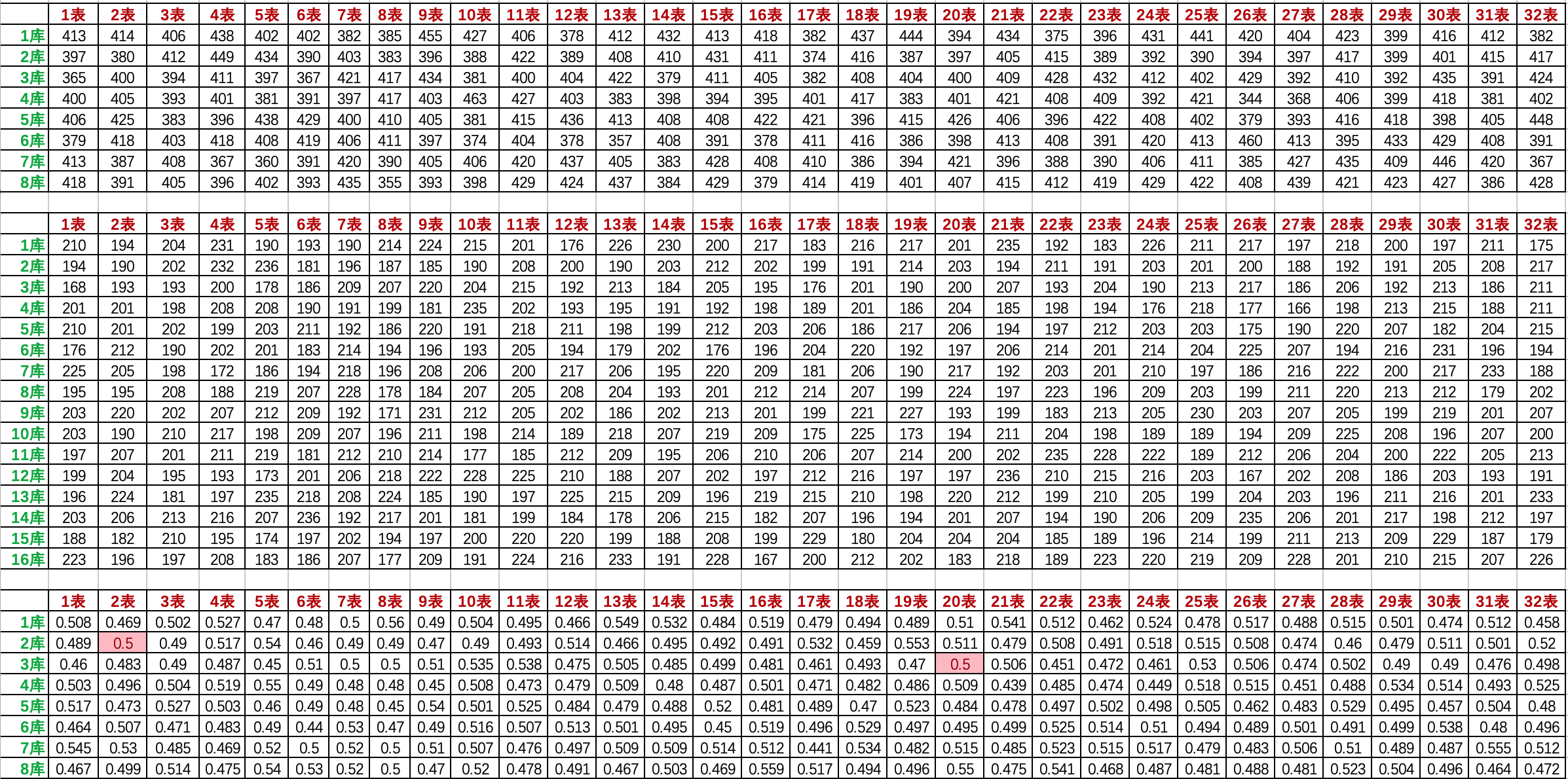 《程序员数学：斐波那契》—— 为什么不能用斐波那契散列，做数据库路由算法？