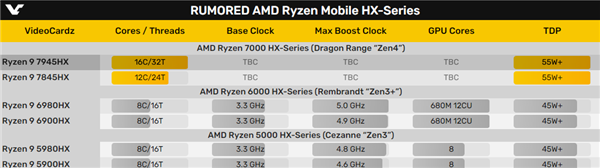 AMD Zen4超级APU首次现身:16核心32线程有戏