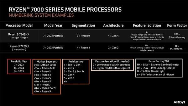 AMD Zen4超级APU首次现身:16核心32线程有戏