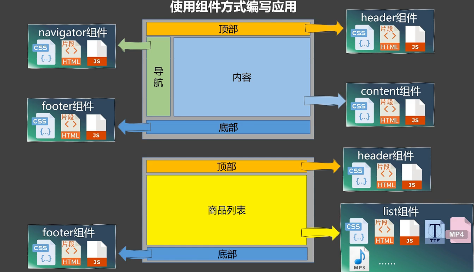 vue中组件化编程