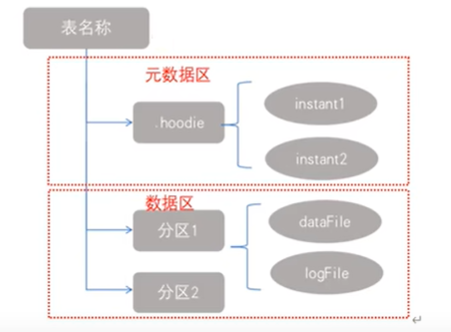 大数据下一代变革之必研究数据湖技术Hudi原理实战双管齐下-上