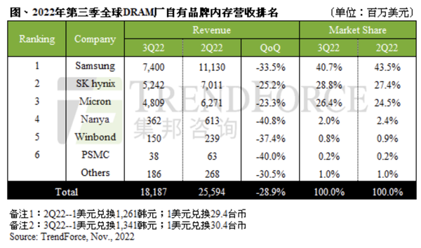 SSD白菜价 内存也在暴降！全球前三厂商亏哭 减产去库存