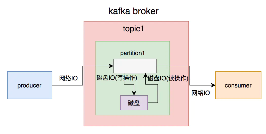 工作总结：kafka踩过的坑