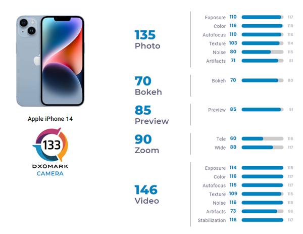 iPhone 14 DXO得分出炉！总分第16、同价位第1