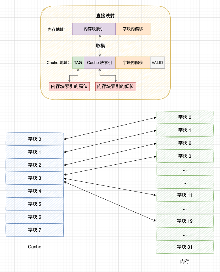 我把 CPU 三级缓存的秘密，藏在这 8 张图里