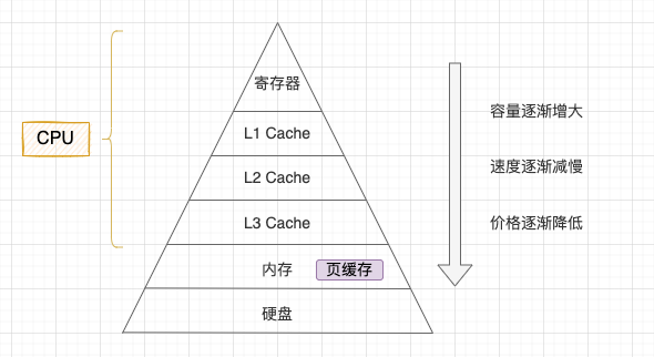 我把 CPU 三级缓存的秘密，藏在这 8 张图里