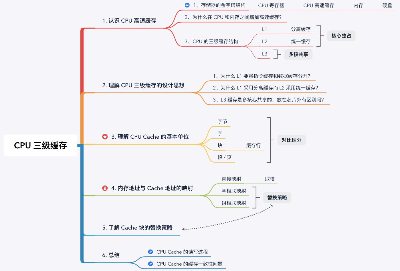 我把 CPU 三级缓存的秘密，藏在这 8 张图里