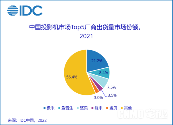 家庭智商税第一名？为何投影仪越来越不受欢迎了