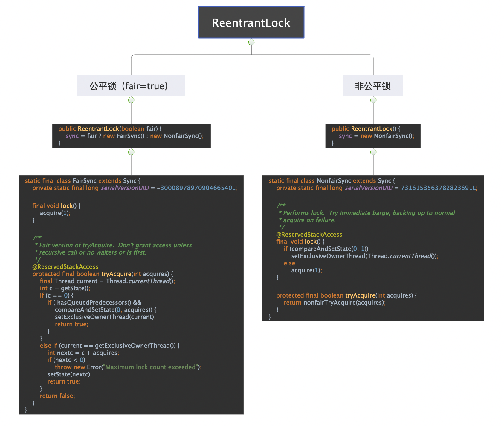 图解ReentrantLock底层公平锁和非公平锁实现原理
