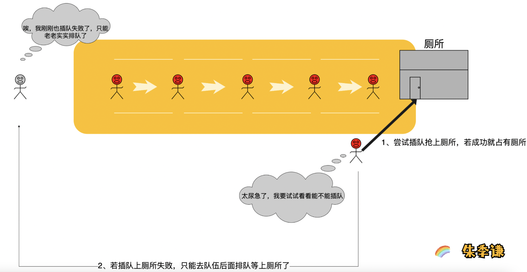 图解ReentrantLock底层公平锁和非公平锁实现原理