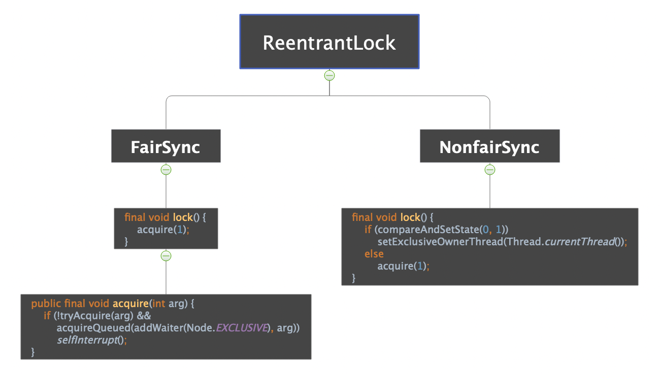 图解ReentrantLock底层公平锁和非公平锁实现原理