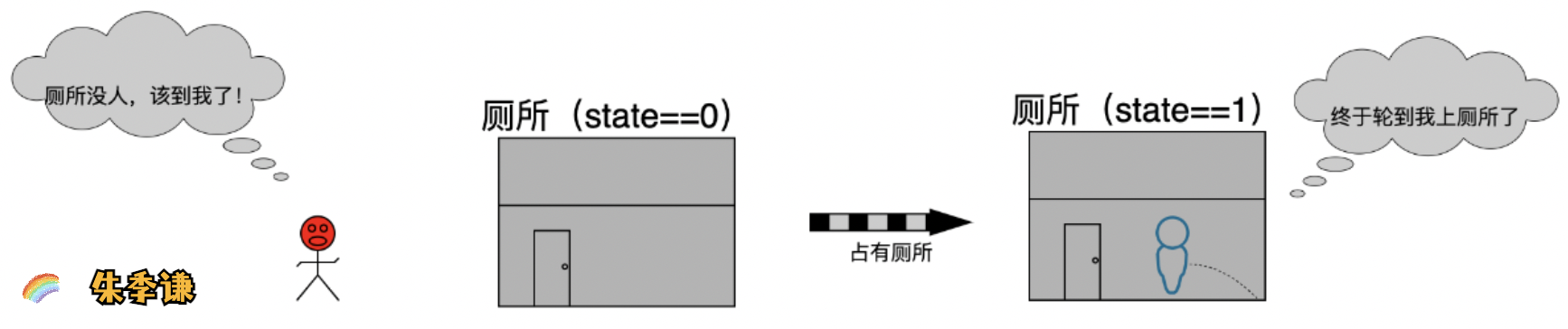 图解ReentrantLock底层公平锁和非公平锁实现原理