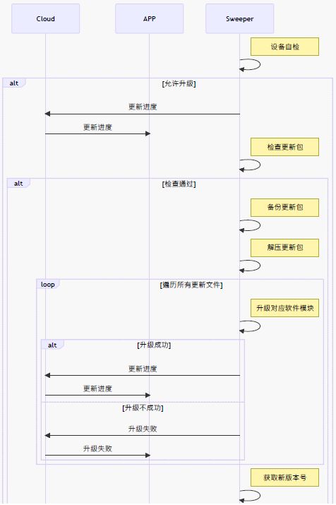 你听说过OTA吗?