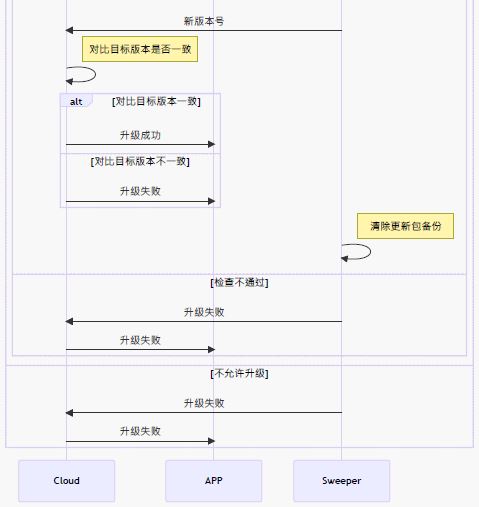 你听说过OTA吗?