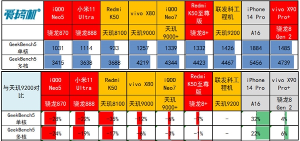 第二代骁龙8:狠!