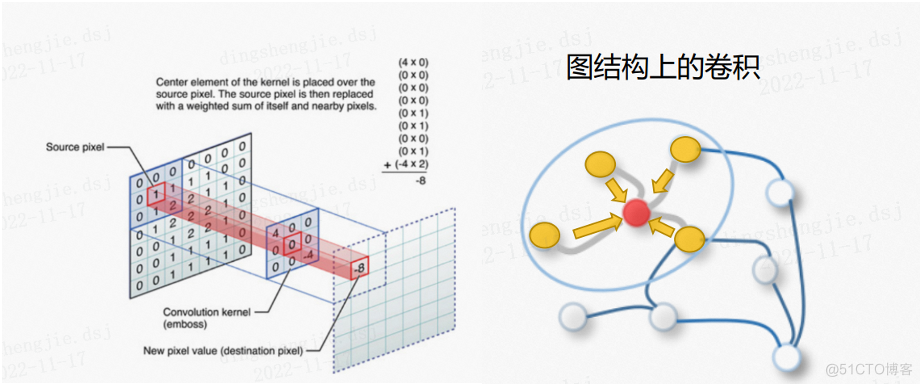 PGL图学习之图神经网络GNN模型