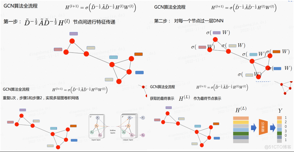 PGL图学习之图神经网络GNN模型