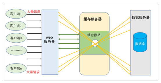 缓存击穿、穿透、雪崩专项测试