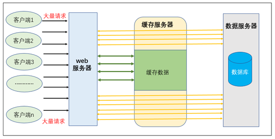 缓存击穿、穿透、雪崩专项测试