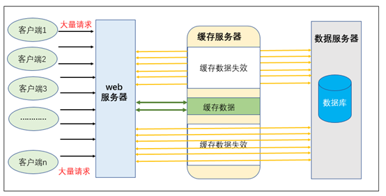 缓存击穿、穿透、雪崩专项测试