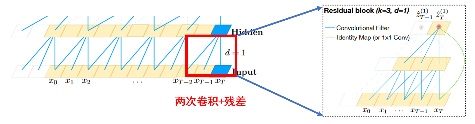 TCN代码详解