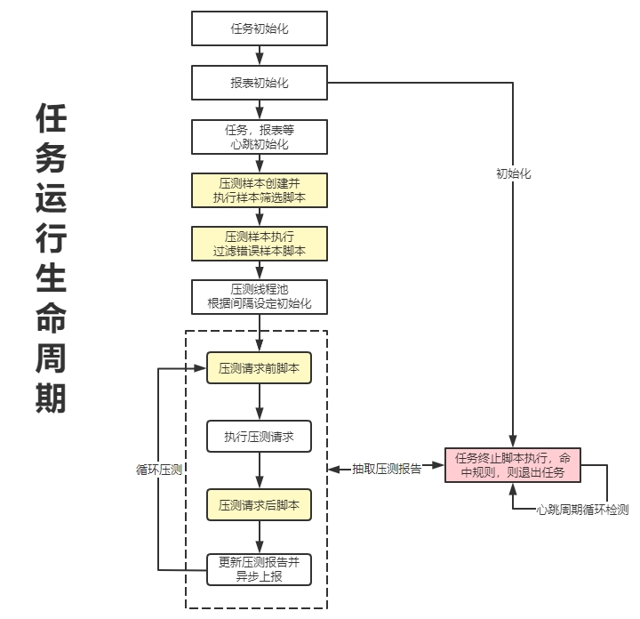 全链路压测效能10倍提升的压测工具实践笔记