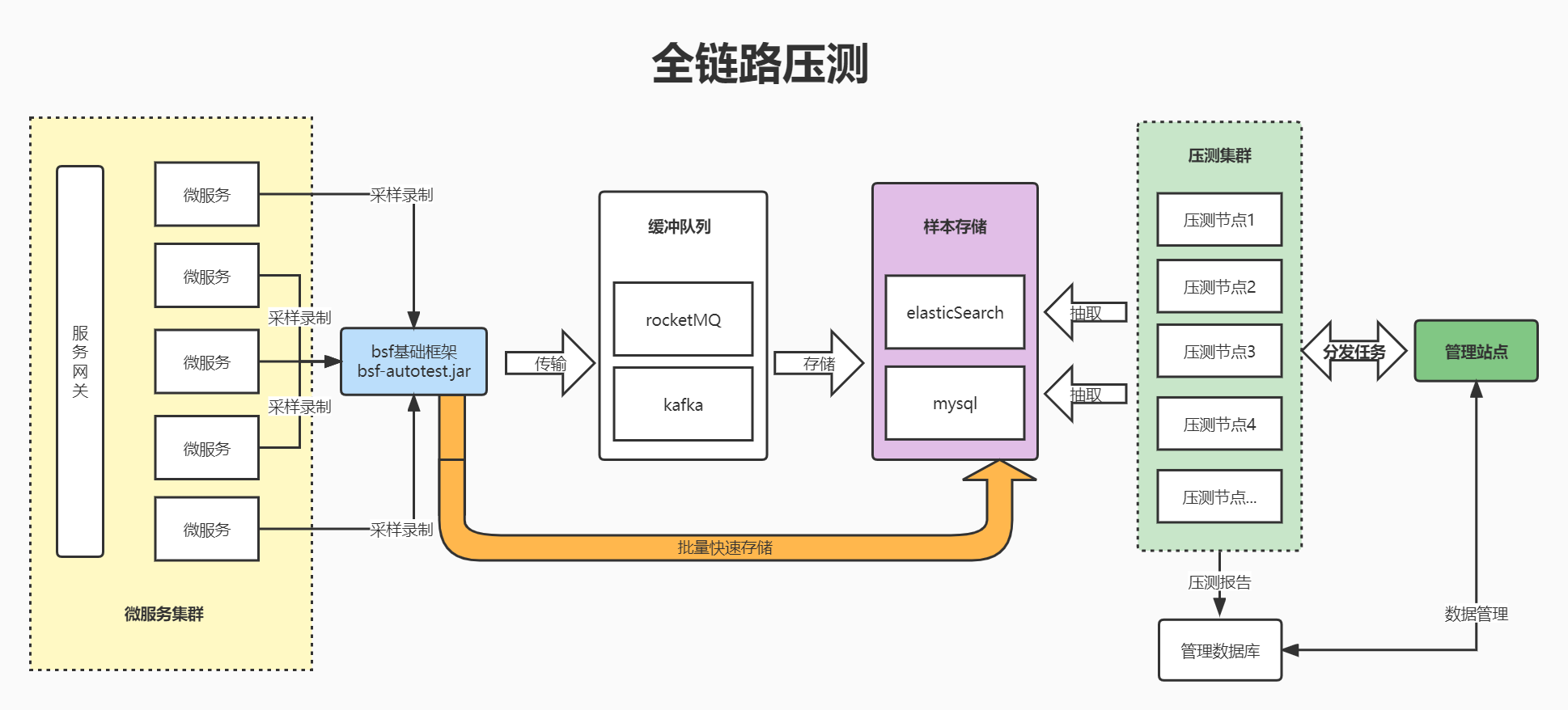 全链路压测效能10倍提升的压测工具实践笔记