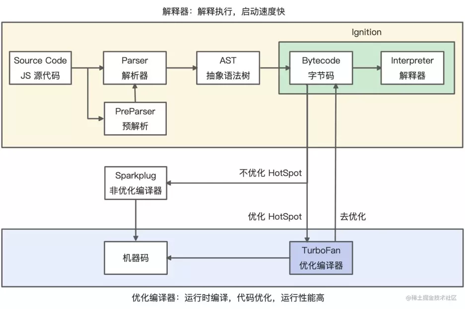 JavaScript代码是怎么在浏览器里面运行起来的