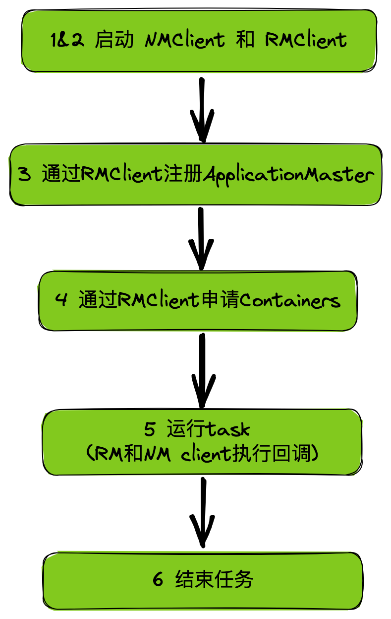 深入浅出Yarn架构与实现