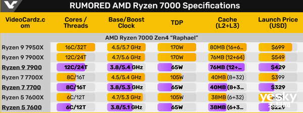 AMD明年初推出非X型号CPU规格售价提前看下